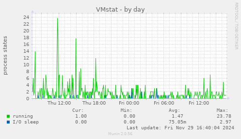 VMstat