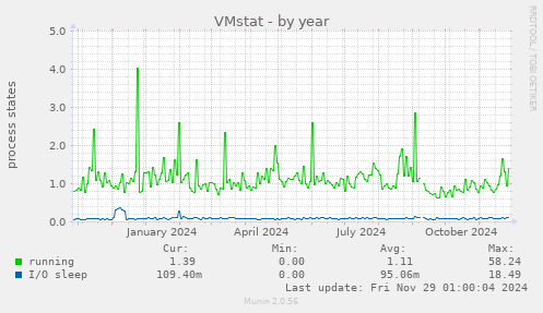 VMstat